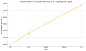 CAO hoveniers 2025