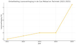 CAO metaal en techniek 2025