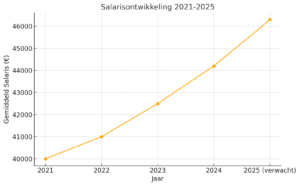 Salarisontwikkeling cao mbo 