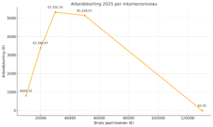 arbeidskorting 2025 grafiek.