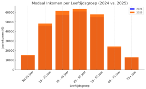 Modaal inkomen 2025 per leeftijdsgroep